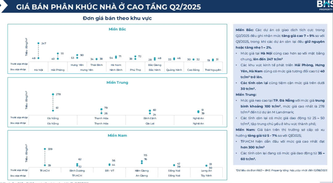 Dữ liệu gi&aacute; b&aacute;n ph&acirc;n kh&uacute;c nh&agrave; ở cao tầng qu&yacute; II/2025 do BHS tổng hợp, ph&acirc;n t&iacute;ch v&agrave; đ&aacute;nh gi&aacute;