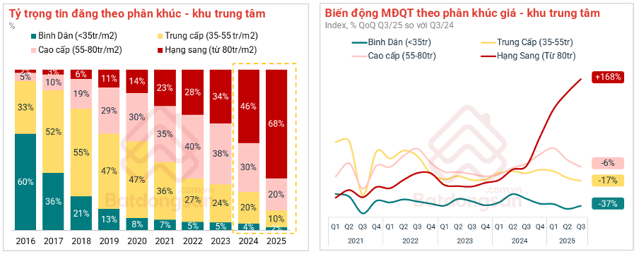 Mức độ quan t&acirc;m ph&acirc;n kh&uacute;c hạng sang trong qu&yacute; 3/2025 tăng cao. Nguồn: Batdongsan.com.vn