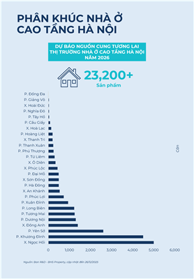 BHS R&D: Năm 2026, nguồn cung chung cư ồ ạt đổ bộ, giá chạm đỉnh rồi đứng im…nhà đầu tư nên làm gì?